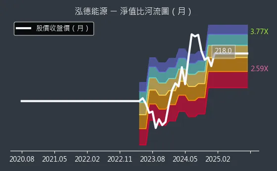 6873 泓德能源 淨值比河流圖