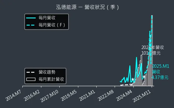 6873 泓德能源 營收狀況