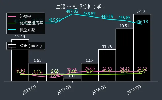 2545 皇翔 杜邦分析