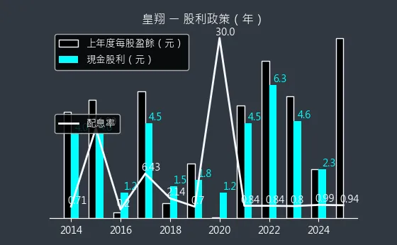 2545 皇翔 股利政策