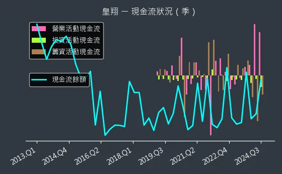 2545 皇翔 現金流狀況