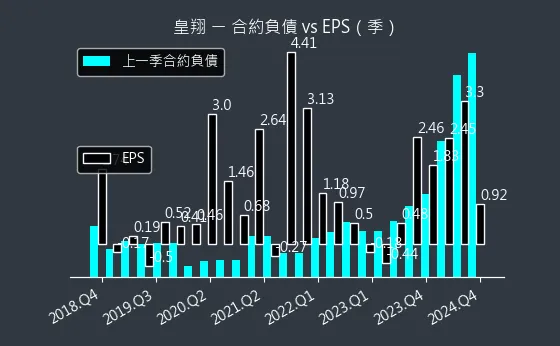 2545 皇翔 合約負債