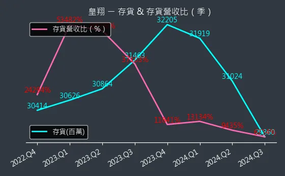 2545 皇翔 存貨與存貨營收比