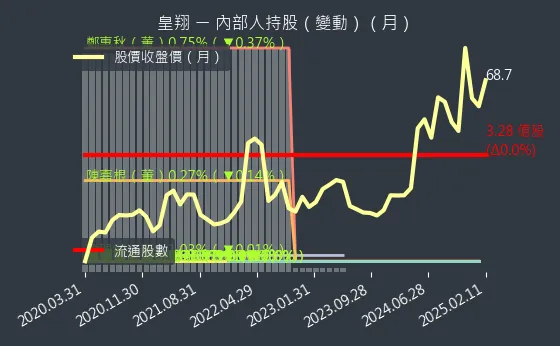 2545 皇翔 內部人持股