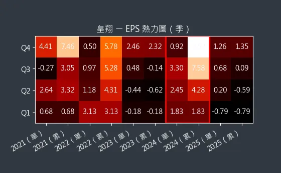 2545 皇翔 EPS 熱力圖