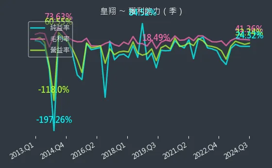 2545 皇翔 獲利能力