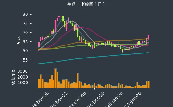 2545 皇翔 K線圖（日）