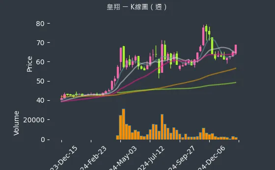 2545 皇翔 K線圖（週）