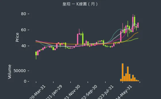 2545 皇翔 K線圖（月）