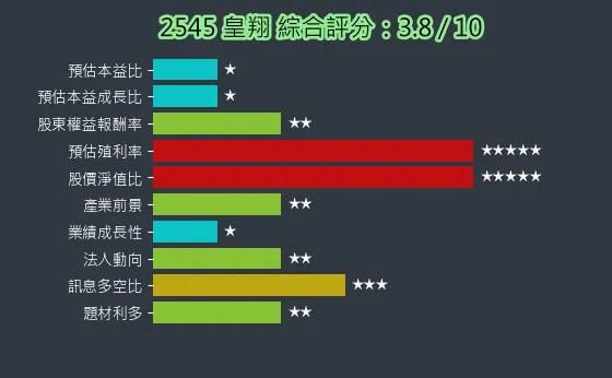2545 皇翔 綜合評分