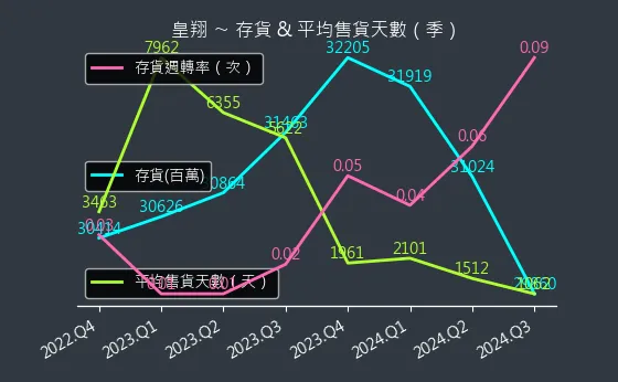 2545 皇翔 存貨與平均售貨天數