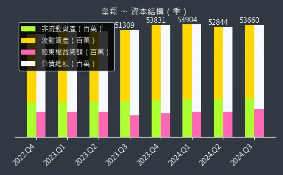 2545 皇翔 資本結構