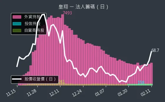 2545 皇翔 法人籌碼