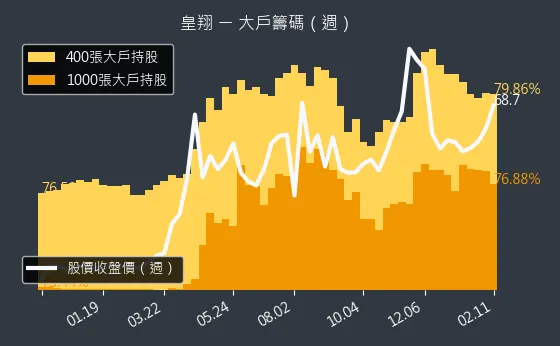 2545 皇翔 大戶籌碼