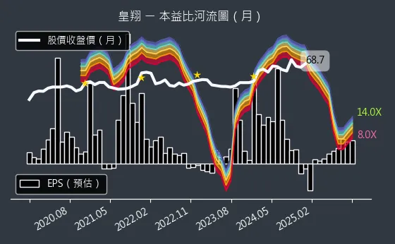 2545 皇翔 本益比河流圖