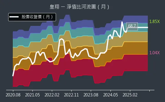 2545 皇翔 淨值比河流圖