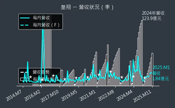 2545 皇翔 營收狀況