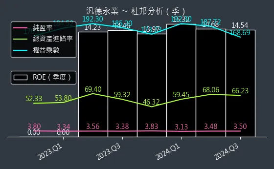 2247 汎德永業 杜邦分析