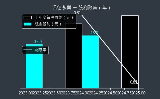 2247 汎德永業 股利政策