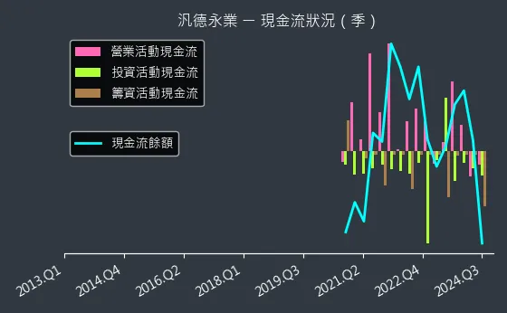 2247 汎德永業 現金流狀況