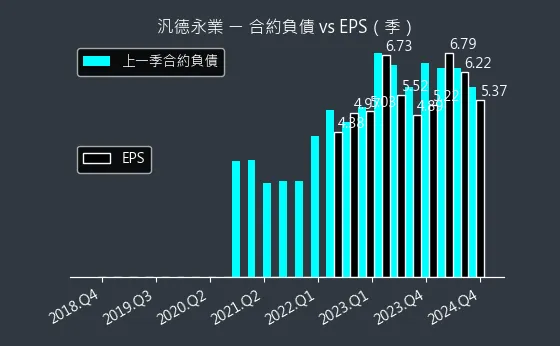 2247 汎德永業 合約負債