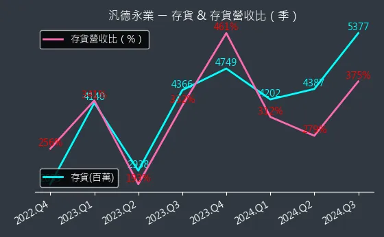 2247 汎德永業 存貨與存貨營收比