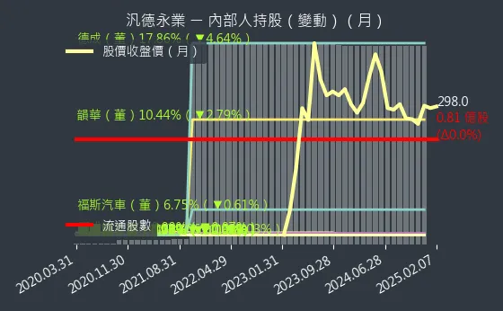 2247 汎德永業 內部人持股