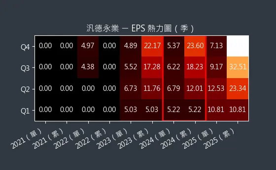 2247 汎德永業 EPS 熱力圖