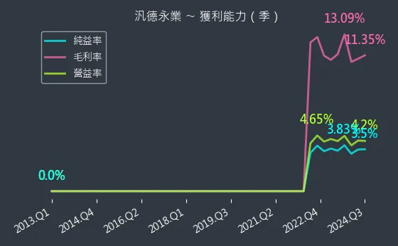 2247 汎德永業 獲利能力