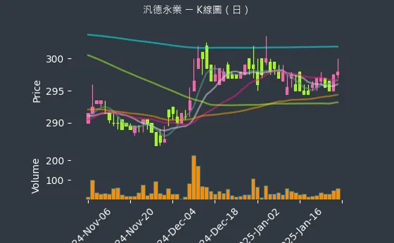 2247 汎德永業 K線圖（日）