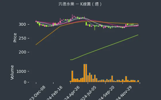 2247 汎德永業 K線圖（週）