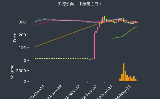 2247 汎德永業 K線圖（月）