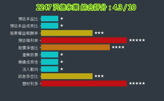 2247 汎德永業 綜合評分