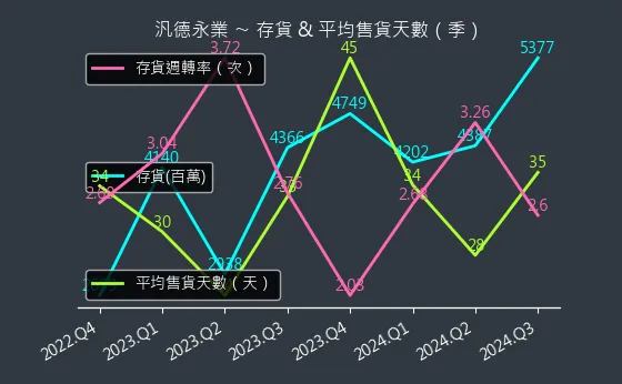 2247 汎德永業 存貨與平均售貨天數