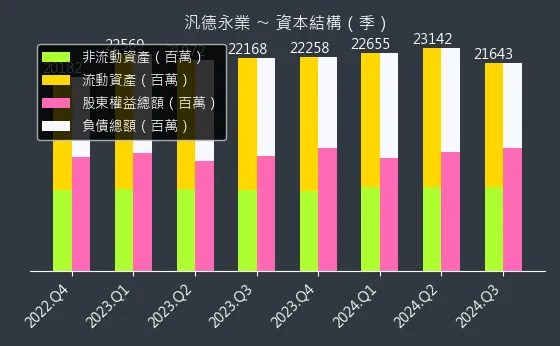 2247 汎德永業 資本結構