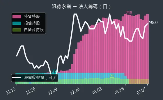 2247 汎德永業 法人籌碼