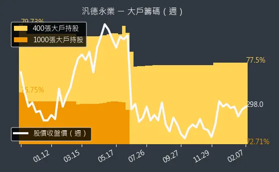 2247 汎德永業 大戶籌碼