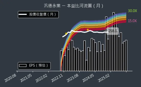 2247 汎德永業 本益比河流圖