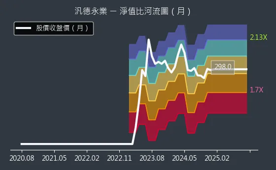 2247 汎德永業 淨值比河流圖