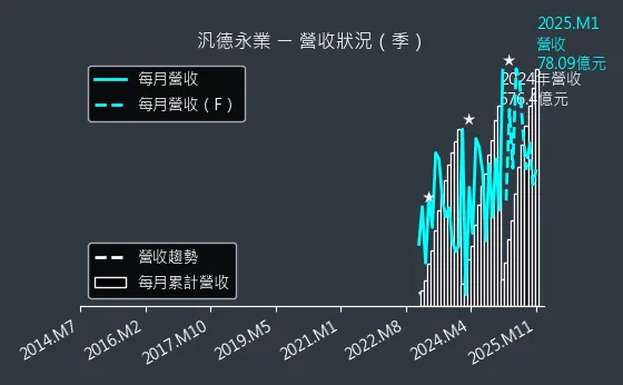 2247 汎德永業 營收狀況