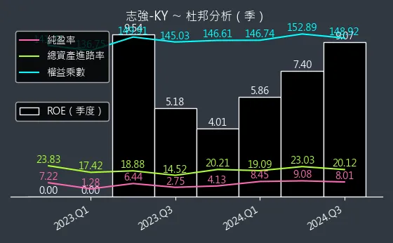 6768 志強-KY 杜邦分析