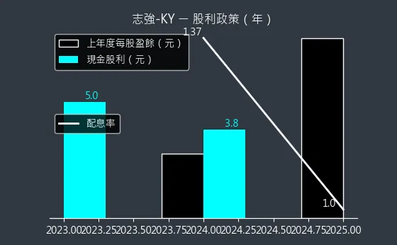 6768 志強-KY 股利政策