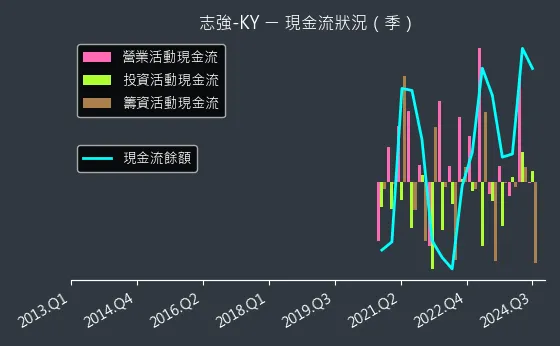 6768 志強-KY 現金流狀況