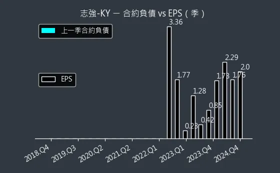 6768 志強-KY 合約負債