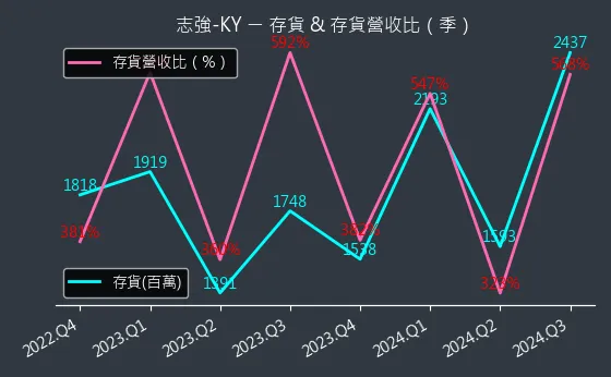 6768 志強-KY 存貨與存貨營收比