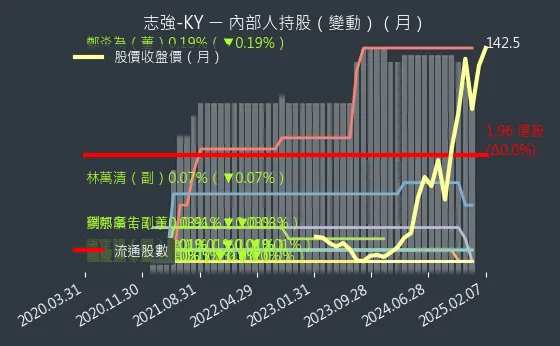 6768 志強-KY 內部人持股