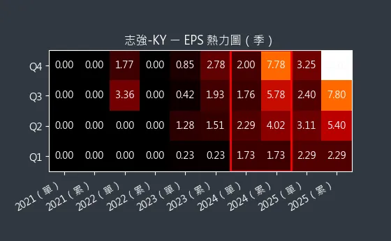 6768 志強-KY EPS 熱力圖