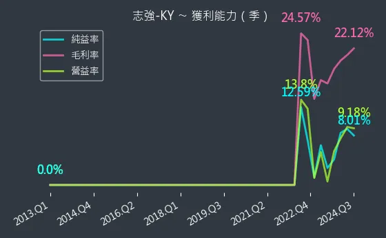 6768 志強-KY 獲利能力