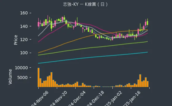 6768 志強-KY K線圖（日）