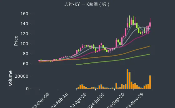 6768 志強-KY K線圖（週）